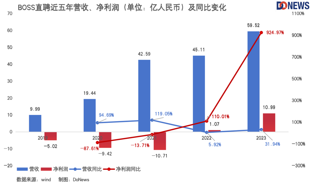 一直到接近一年后的2022年6月29日，BOSS直聘才恢复了新用户注册。