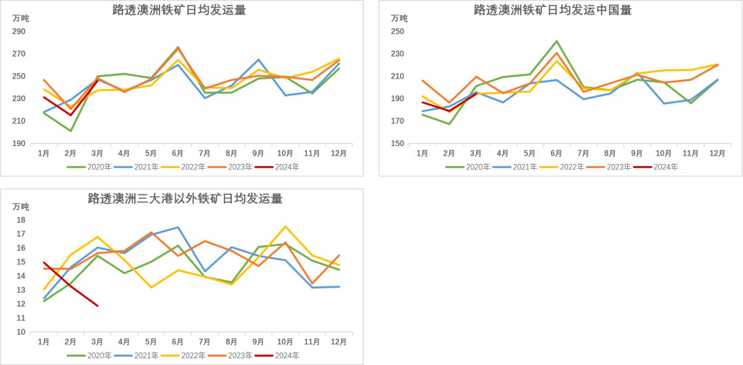 数据来源：Reuters，Mysteel，紫金天风期货