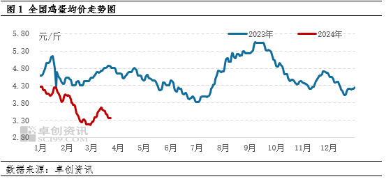 二季度鸡蛋价格或先扬后抑