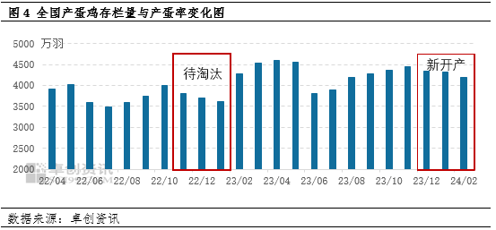 二季度鸡蛋价格或先扬后抑