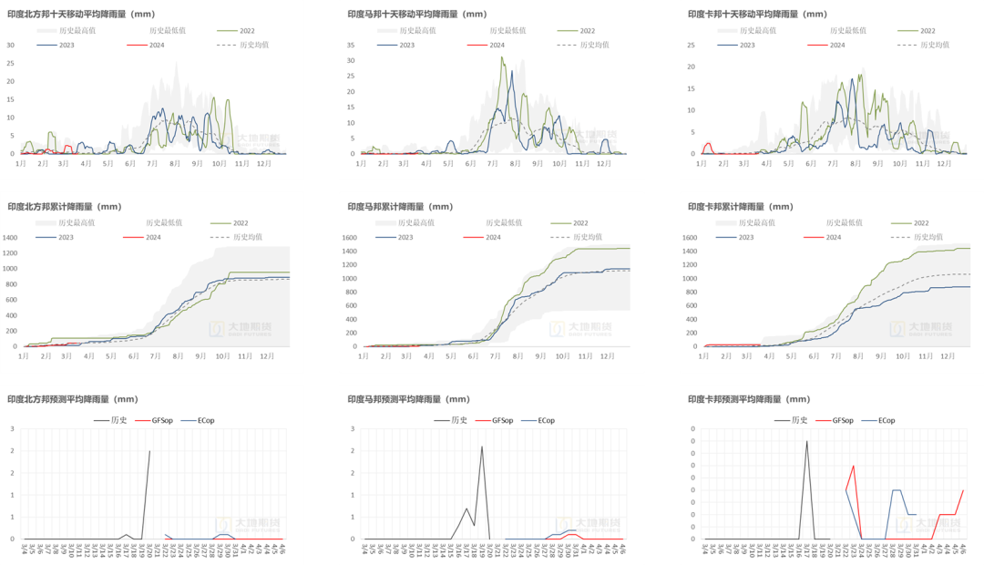 数据来源：路透   大地期货研究院