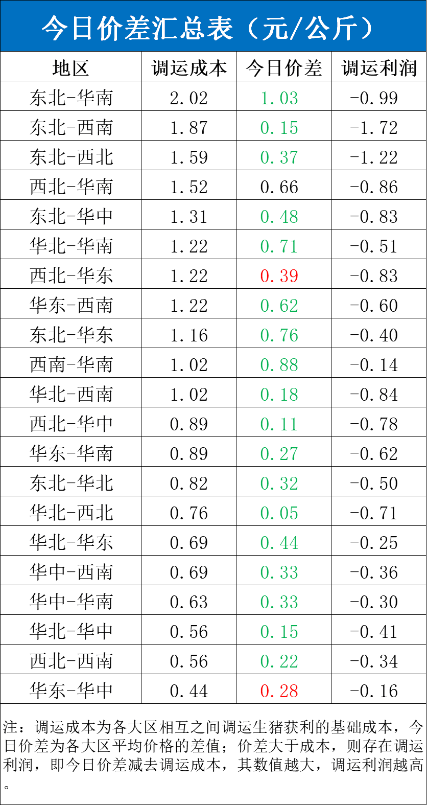 每日猪讯3.27