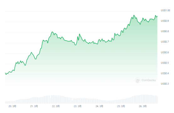 ONDO价钱在一周内迅速高涨，开首：Coingecko