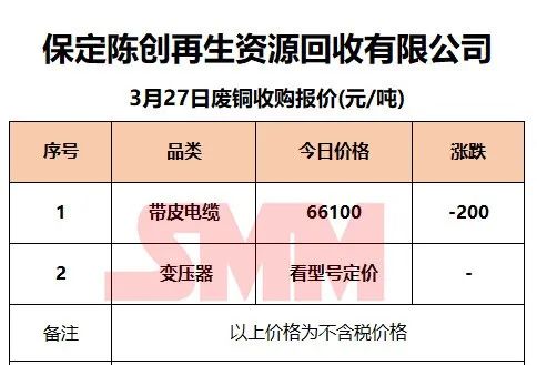 3月27日SMM废铜企业报价：最高上调800元/吨！