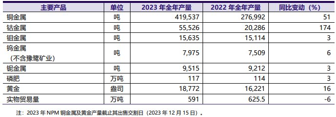 图表来源：洛阳钼业2023年财报