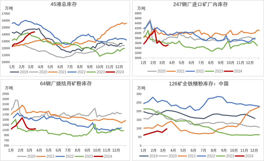 数据来源：Reuters，Mysteel，紫金天风期货