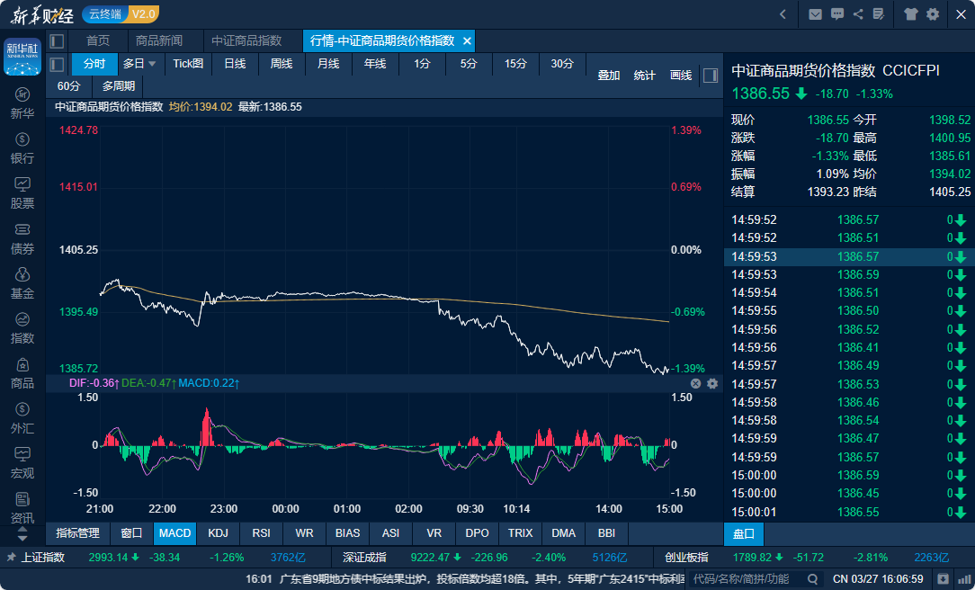 中证商品期货价格指数日内走势图（来源：新华财经专业终端）