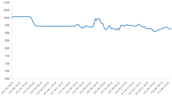67点,较3月18日上涨2.93点,涨幅0.32%;较基期(2022年5月9日)下跌72.