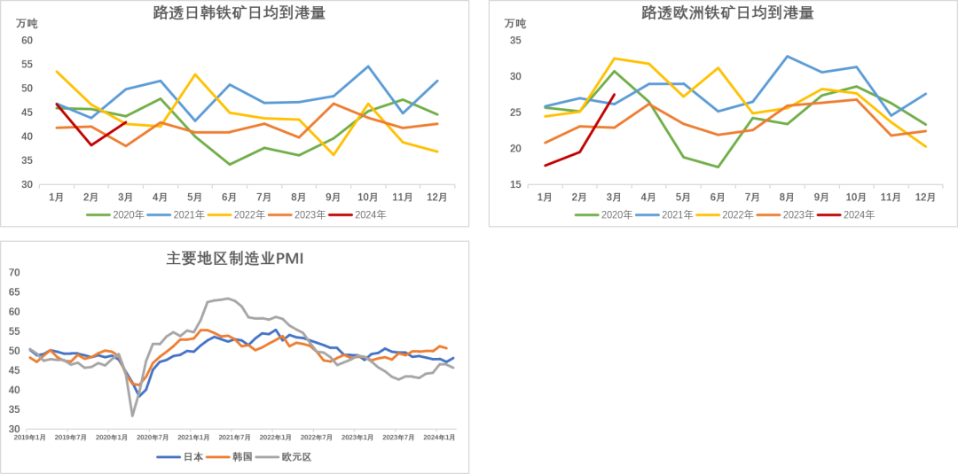 数据来源：Reuters，Mysteel，紫金天风期货