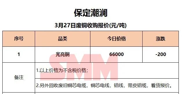3月27日SMM废铜企业报价：最高上调800元/吨！