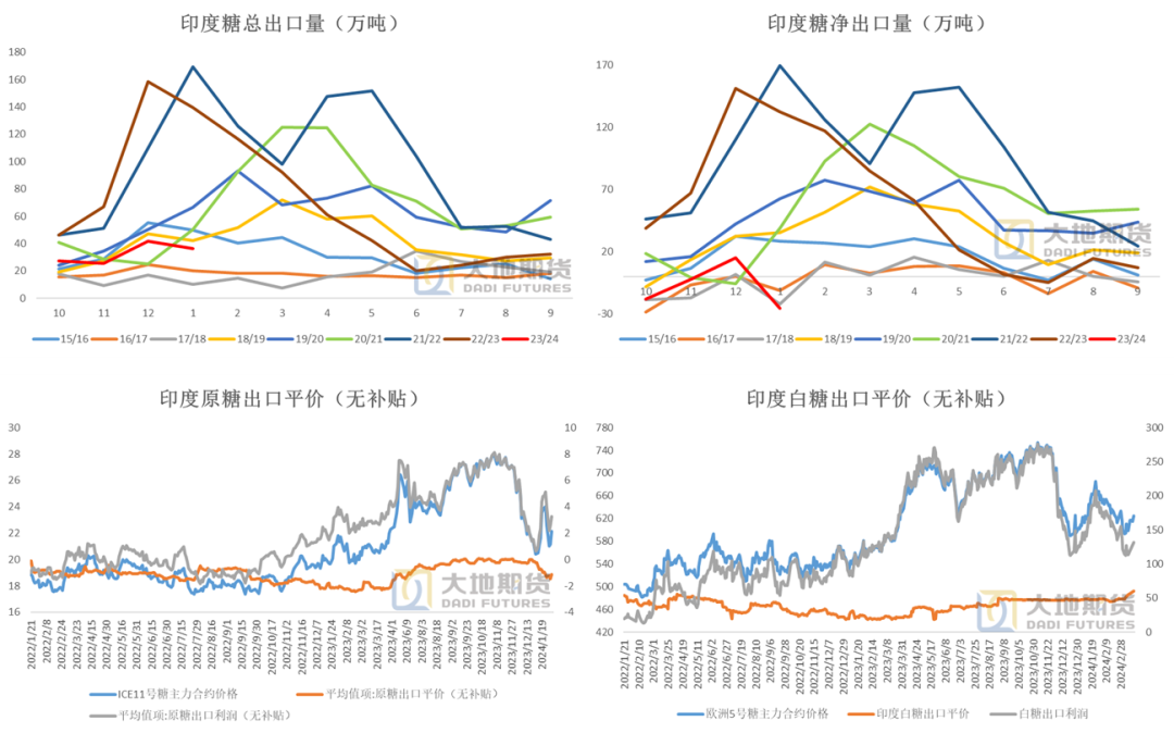 数据来源：印度海关  Chinimandi  大地期货研究院