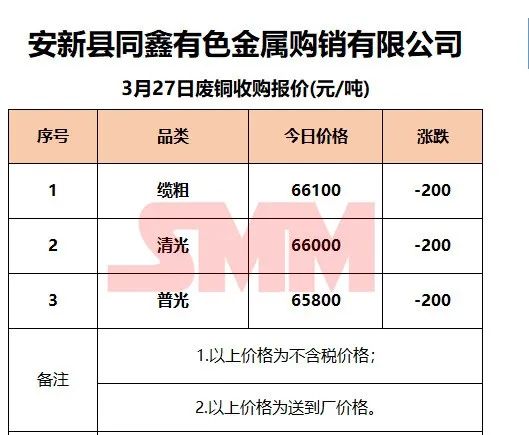 3月27日SMM废铜企业报价：最高上调800元/吨！