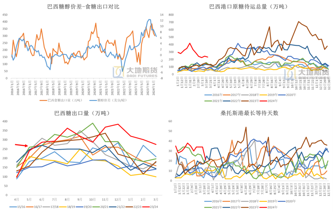 数据来源：巴西海关  路透 Cepea  大地期货研究院