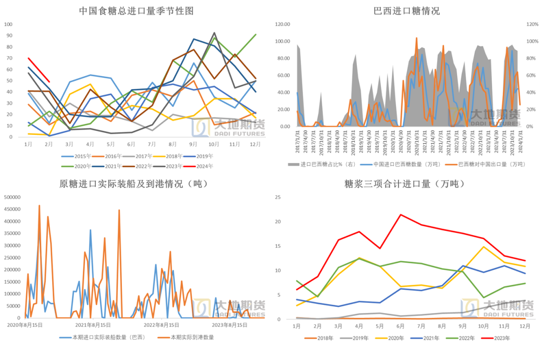 数据来源：中国海关  商务部 大地期货研究院