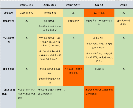 现行好意思国对STO的监管要求，开首：植德讼师事务所