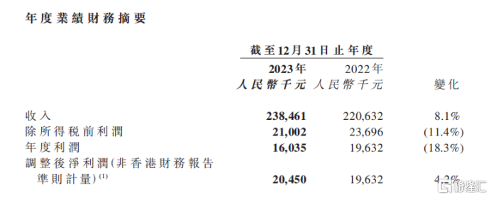 (起首：公司财报)