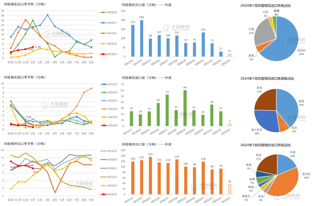 数据来源：印度海关，大地期货研究院