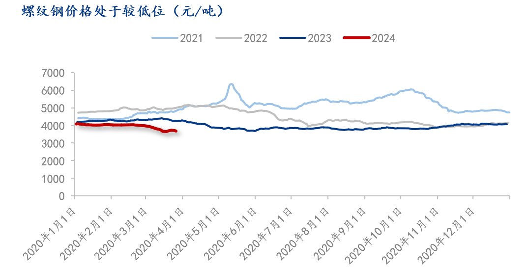 Mysteel解读:需求姗姗来迟,但不会缺席——螺纹基本面压力释放可期