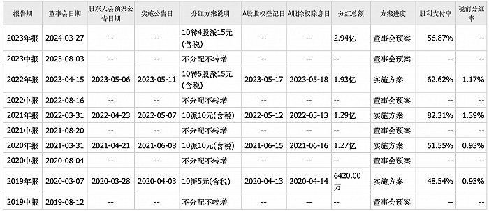 图:盐津铺子近年分红情况,来源:同花顺
