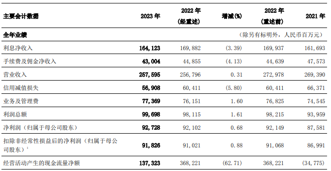 交通银行2023年营收净利双增拟派发现金总额278亿元