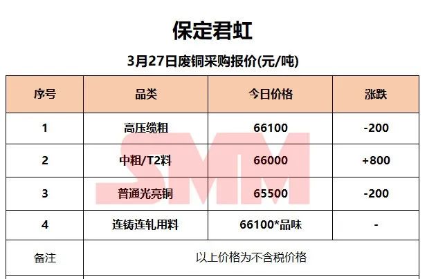 3月27日SMM废铜企业报价：最高上调800元/吨！