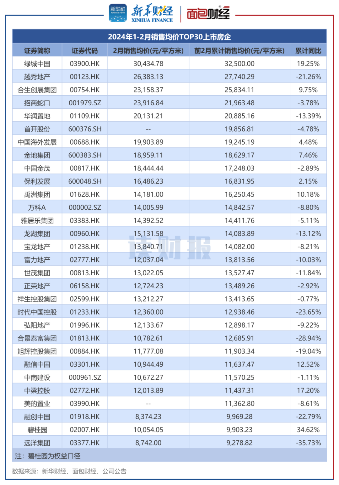 图4：2024年1-2月销售均价TOP30上市房企