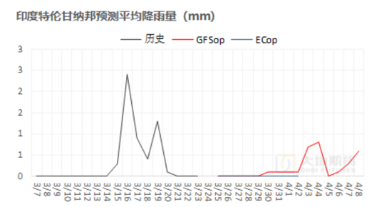 数据来源：路透，大地期货研究院