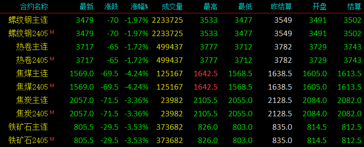 全面下跌!大降110!24个市场全跌!钢价要跌到什么位置?