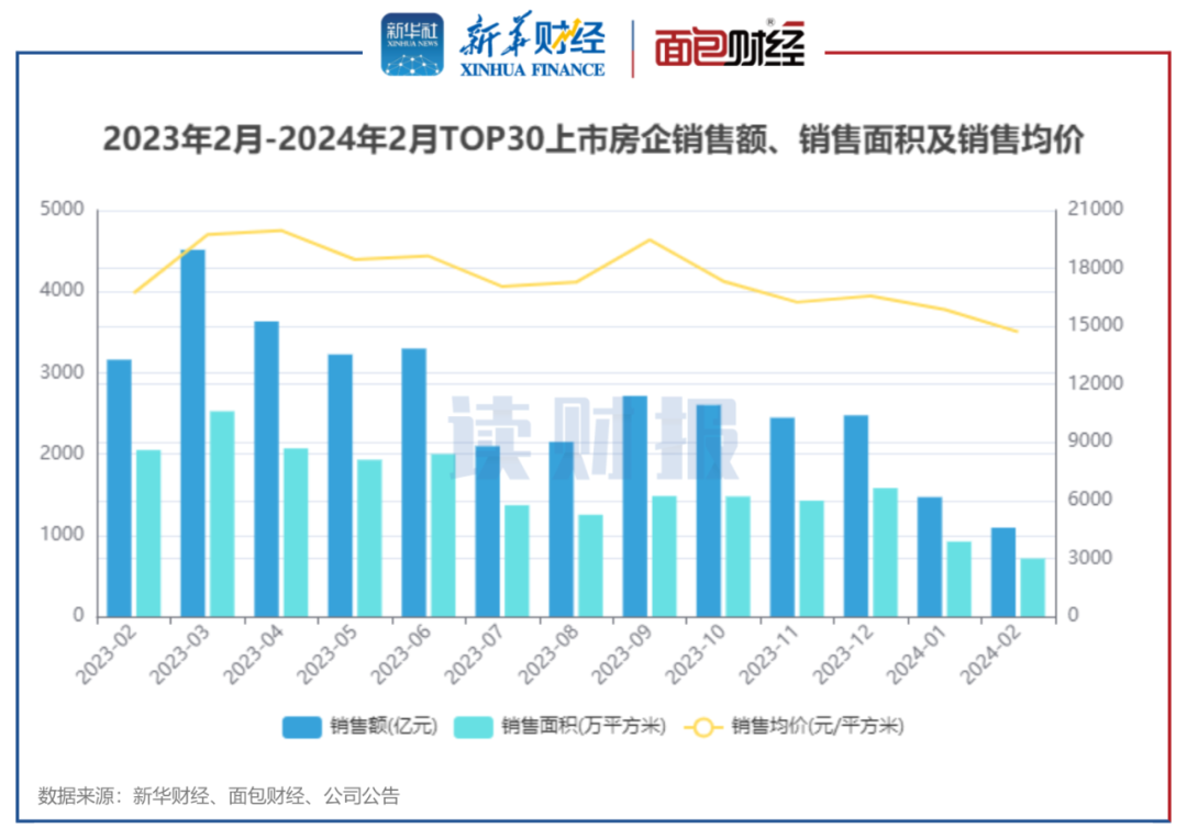 图1：2023年2月-2024年2月TOP30上市房企销售额、销售面积及销售均价