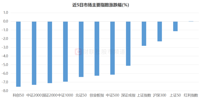 注：近5日市场主要指数涨跌幅（截至3月27日收盘）