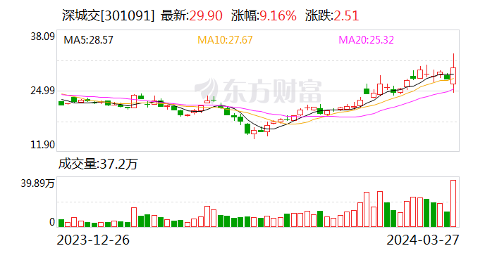 26% 巨化股份,深城交创历史新高|沪指_新浪财经_新浪网