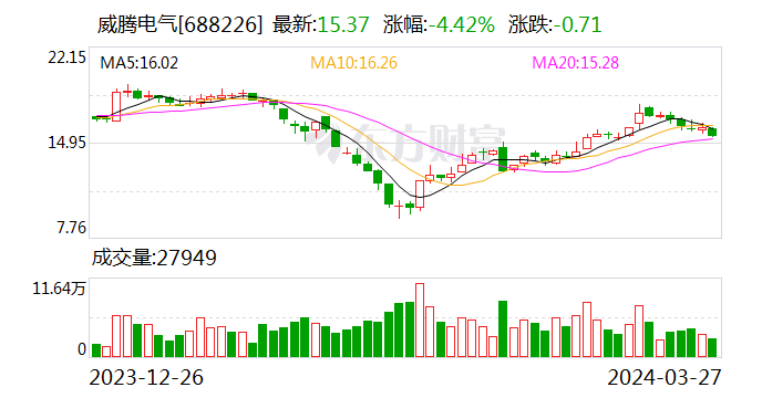 【调研快报】威腾电气接待国海证券等多家机构调研_新浪财经_新浪网
