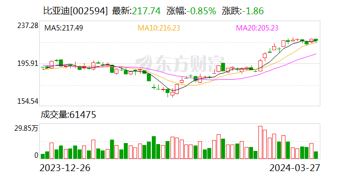 比亚迪(002594.sz):2023年全年净利润为300.41亿元 同比增长80.72%