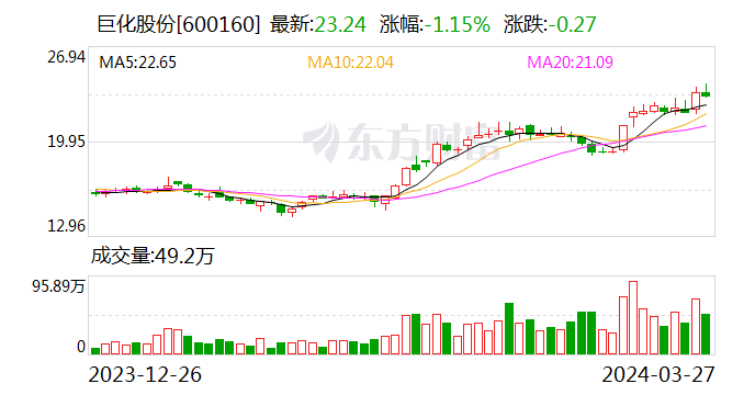 26% 巨化股份,深城交创历史新高|沪指_新浪财经_新浪网