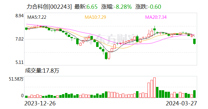 力合科创(002243.sz):2023年全年净利润为3.29亿元 同比下降21.03%_新