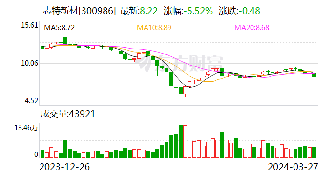 志特新材:选举魏世明为公司第三届监事会职工代表监事|职工代表_新浪