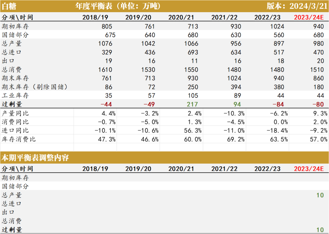 数据来源：大地期货研究院