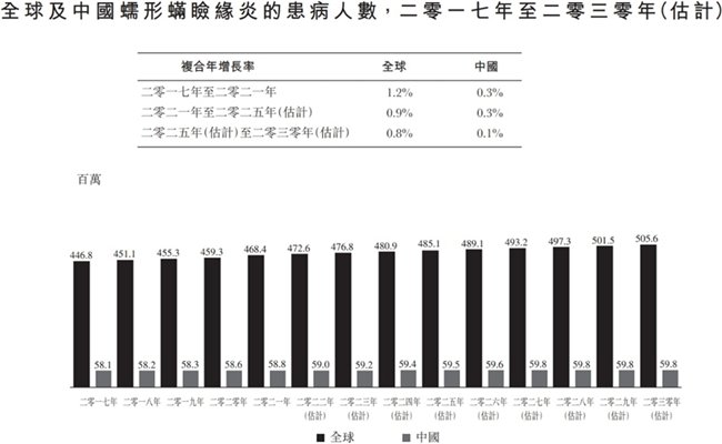 (数据来源:弗若斯特沙利文)