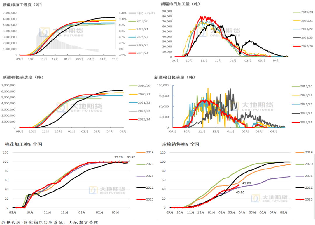 数据来源：中国棉花网，中国棉花信息网，大地期货研究院