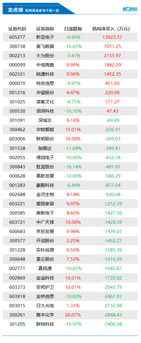 39亿元丨龙虎榜|股票_新浪财经_新浪网