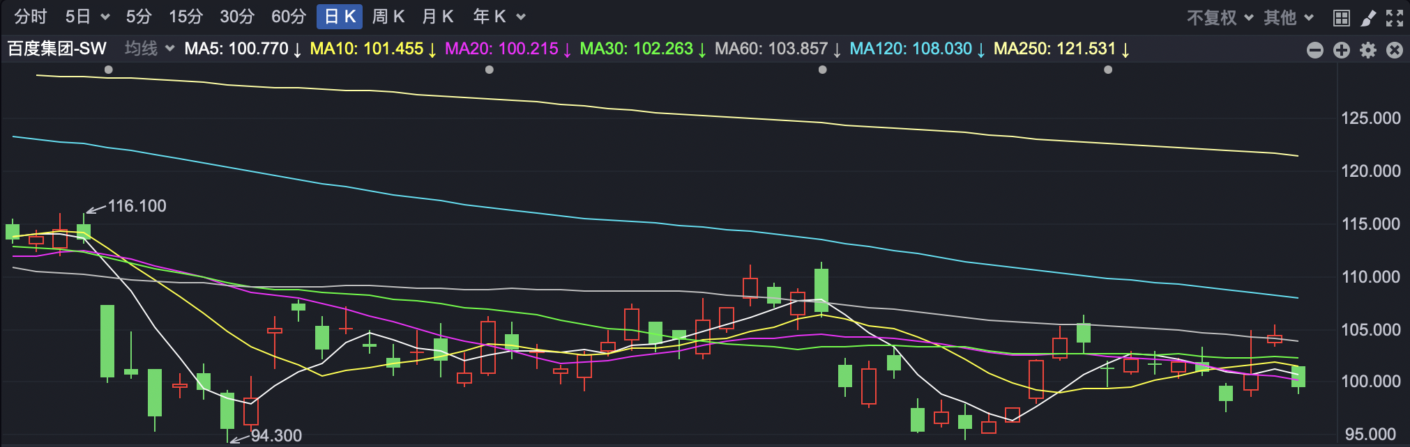 港股早盘回落 百度跌近5%