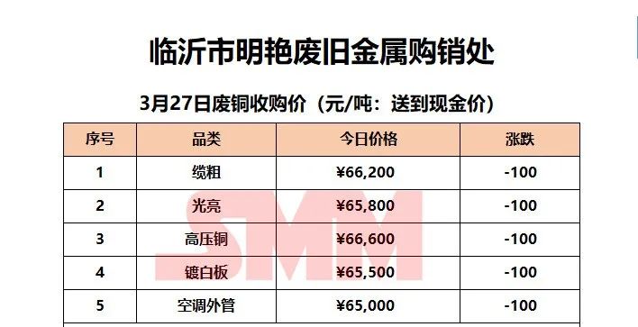 3月27日SMM废铜企业报价：最高上调800元/吨！