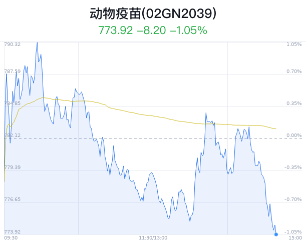 动物疫苗概念盘中跳水,海利生物跌1.10%_新浪财经_新浪网