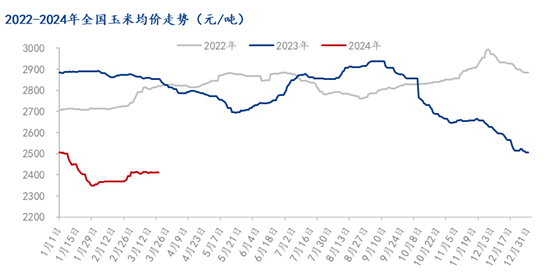 Mysteel解读:下游需求难有好转 玉米价格显现弱势