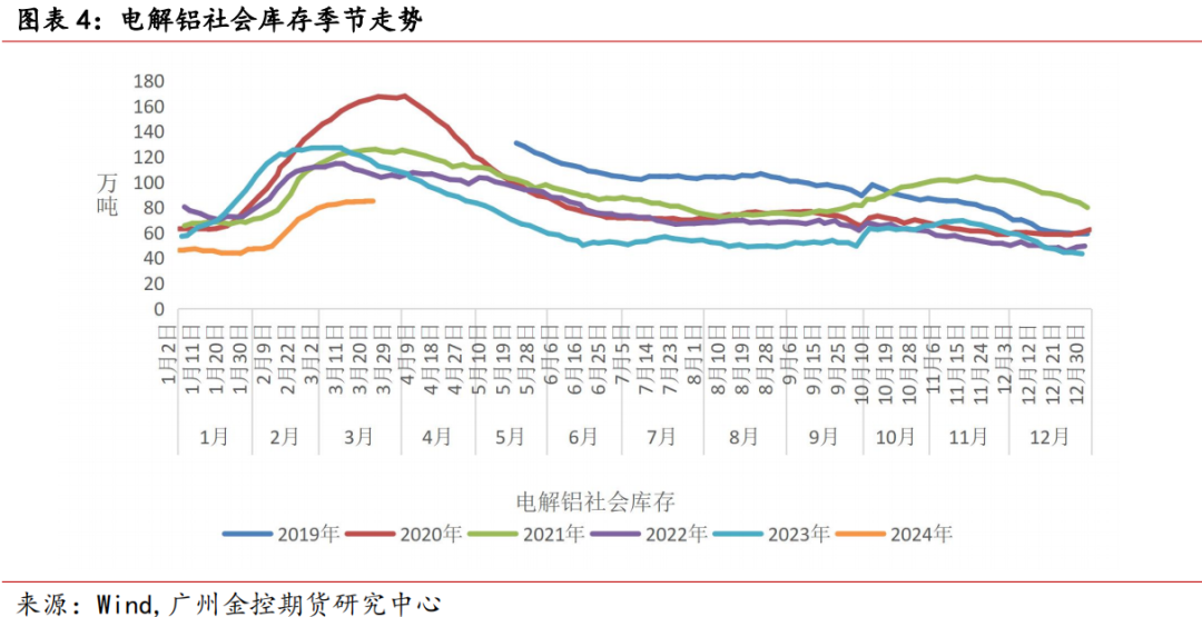 广金期货铝周报:低库存提振,铝价连续四周上涨