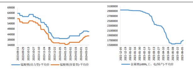 关联品种碳酸锂所属公司：兴证期货