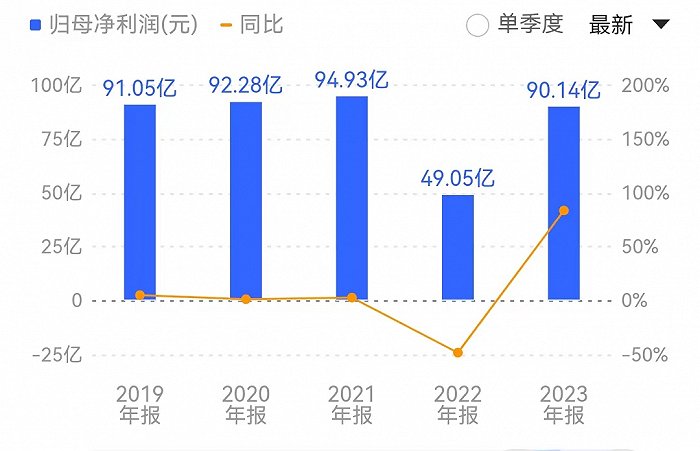 潍柴动力在营收同比增长22.15%的基础上，实现净利润增长超八成，净利润重回90亿元之上。来源：同花顺