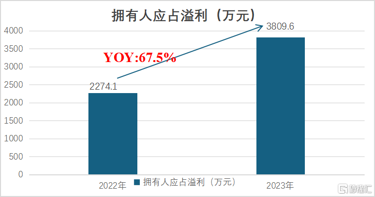 数据来源：公司业绩报告，格隆汇整理