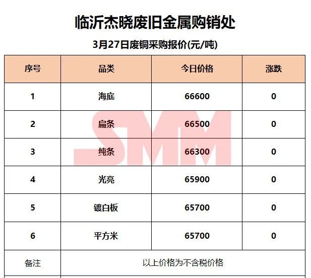 3月27日SMM废铜企业报价：最高上调800元/吨！