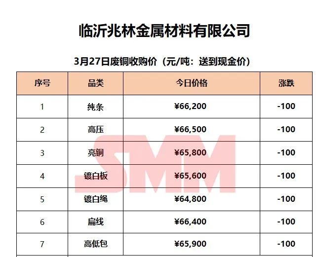 3月27日SMM废铜企业报价：最高上调800元/吨！